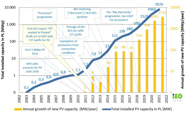 Crecimiento del mercado fotovoltaico en Polonia