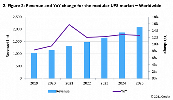 El mercado de UPS modulares alcanzará los 1.300 millones de dólares en 2021