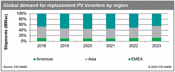 El mercado de sustitución de inversores solares alcanzará los 8,7 GW en 2020 - IHS Markit